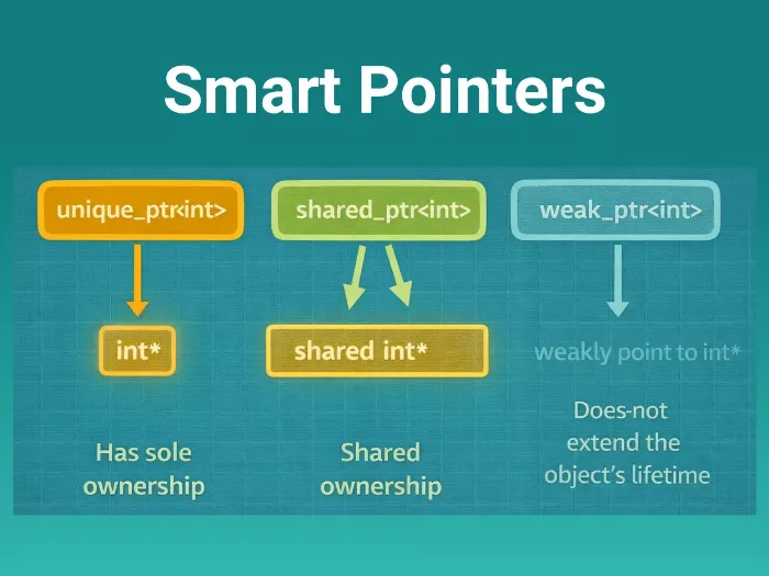 Smart Pointers