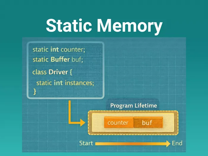 Static Memory