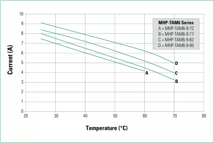 Hold-Current-VS-Temperature-Curve