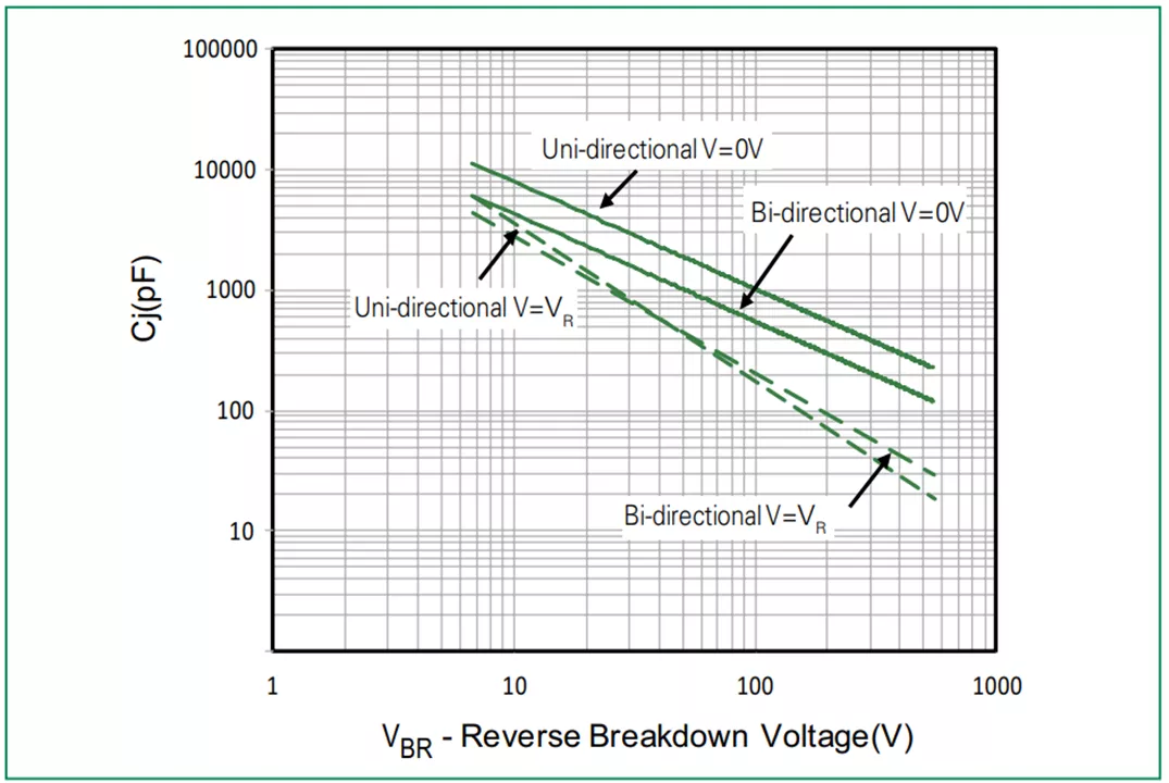 Capacitance-vs-voltage-curve