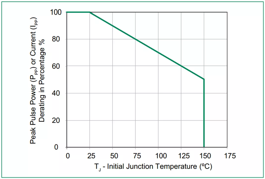 Power-derating-curve