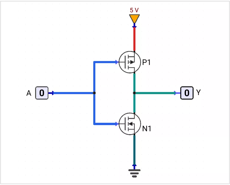 Schematic diagram of a CMOS inverter circuit showing a PMOS transistor (P1) connected to a 5V supply and an NMOS transistor (N1) connected to ground, with a shared input A and output Y.