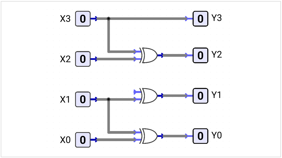 Four-bit Binary-to-Gray converter with X3 connected directly to Y3 and one missing connection at the XOR gate producing Y1.