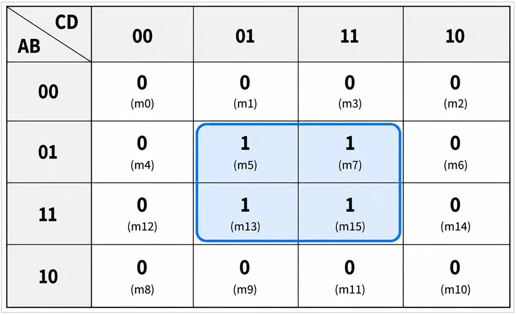 Four-variable K-map showing a highlighted four-cell group containing minterms m5, m7, m13, and m15 for deriving the corresponding simplified Boolean term.