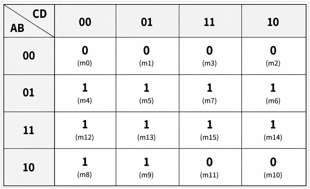 Four-variable K-map with 0s at minterms m0, m1, m2, m3, m10, and m11 for deriving the simplified Product of Sums expression.