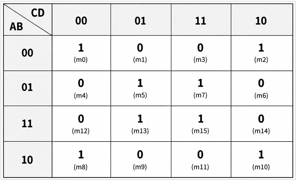 Four-variable K-map with 1s at minterms m0, m2, m5, m7, m8, m10, m13, and m15 for deriving the simplified Sum of Products expression.