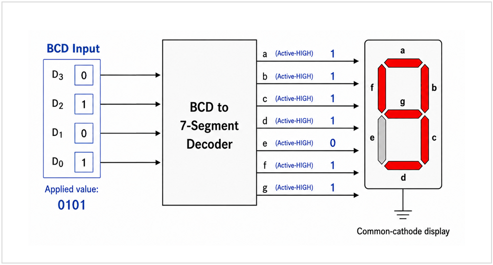 Common-cathode seven-segment display connected to a BCD decoder with input 0101, where segment b is incorrectly illuminated.