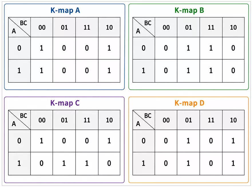Four 3-variable K-maps labeled A through D showing different placements of 1s for the Boolean function F(A,B,C) = Σm(0,2,5,7).