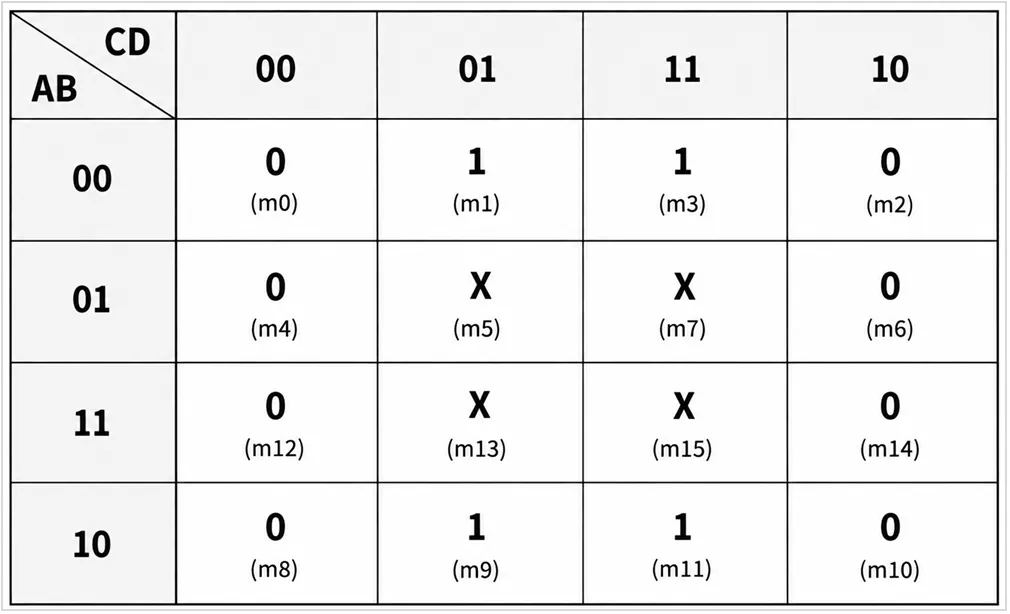 Four-variable K-map containing 1s at minterms m1, m3, m9, and m11 and don’t-care conditions at m5, m7, m13, and m15 for logic optimization.