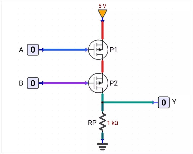 Schematic diagram of a 2-input PMOS NOR gate featuring two series-connected P-channel MOSFETs (P1, P2) between a 5V power supply and a 1k ohm pull-down resistor to ground, with inputs A and B and output Y.