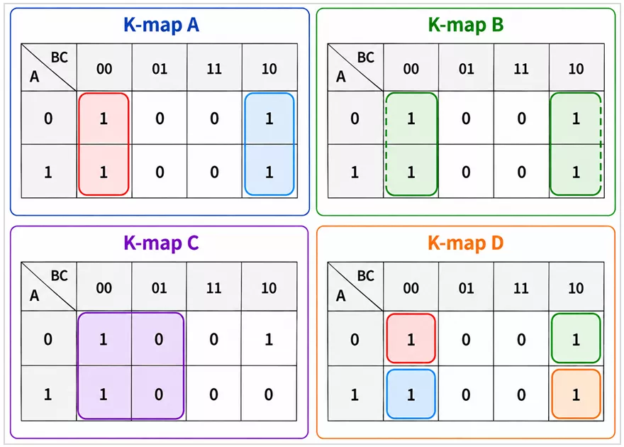 Four 3-variable K-maps for minterms m0, m2, m4, and m6 showing different grouping attempts, including two pairs, one four-cell wraparound group, an invalid group containing 0-cells, and four individual groups.
