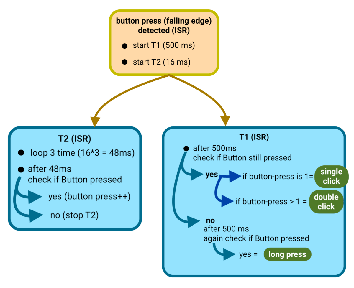 flow-chart