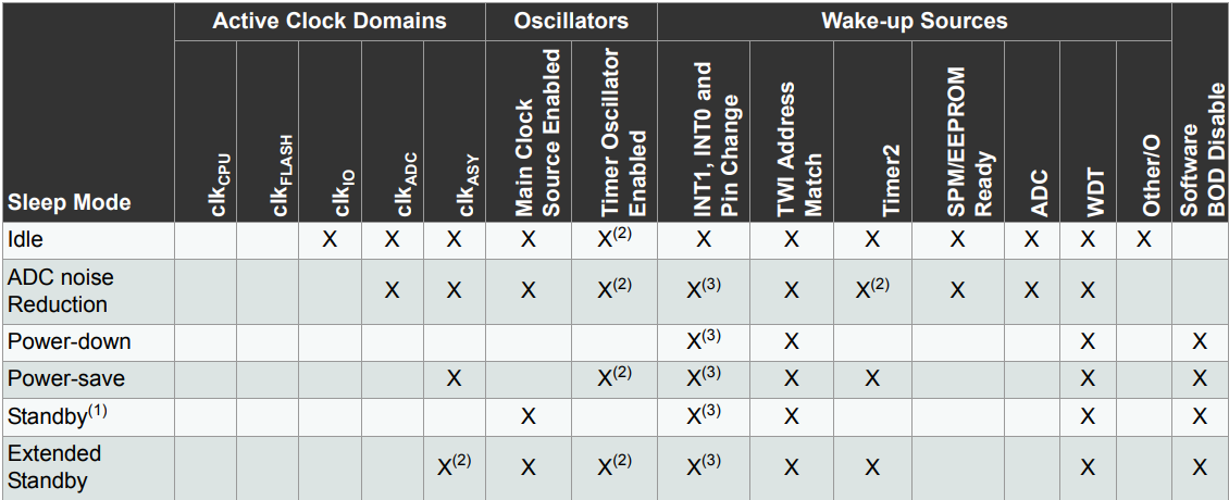 Arduino-Sleep-mode-chart