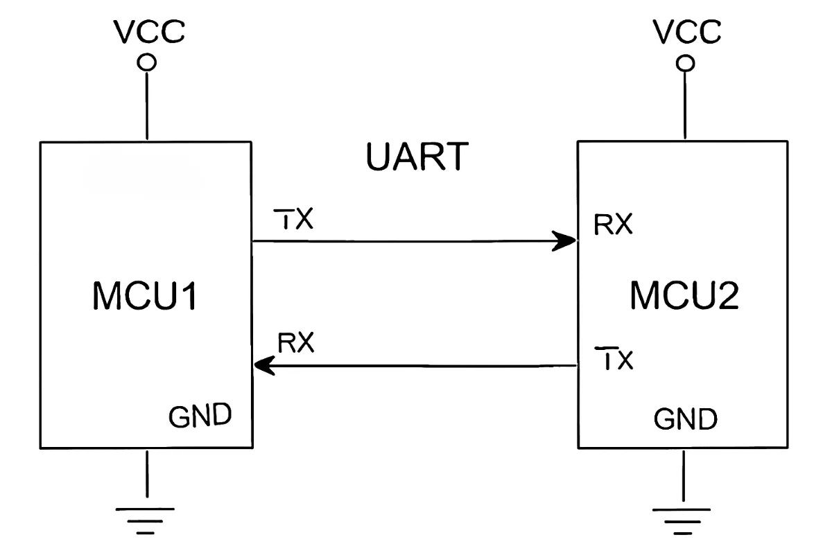 UART-Communication