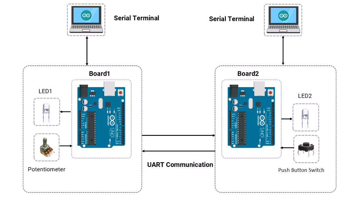 LED-Brightness-and-Toggle-control-Via-UART